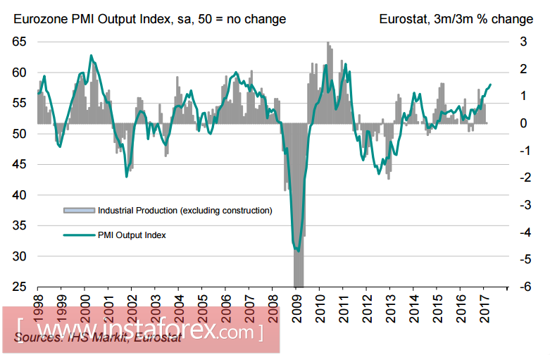 Спрос на евро растет