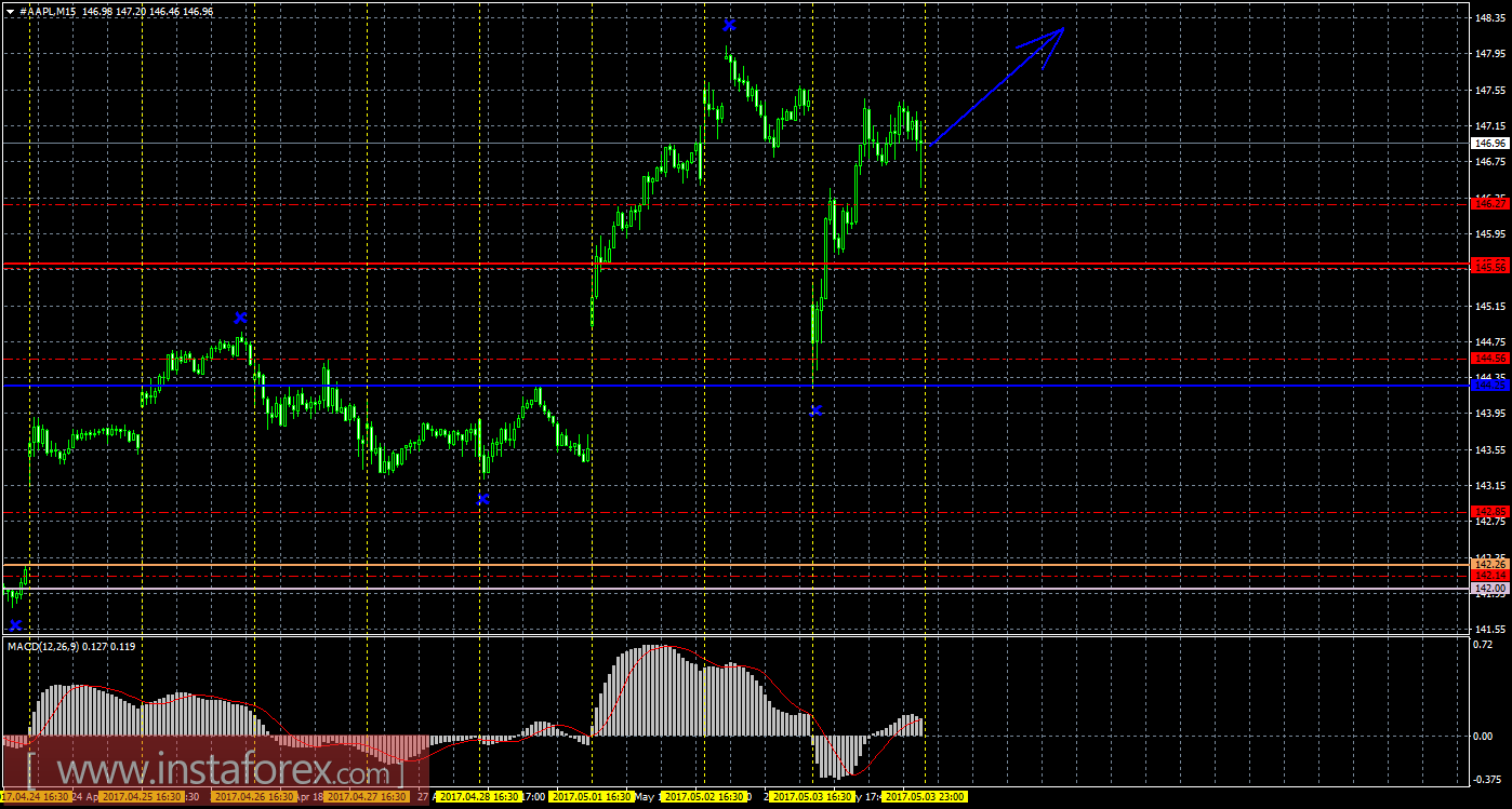 Технический и свечной анализ акций Apple на 4 мая 2017 года