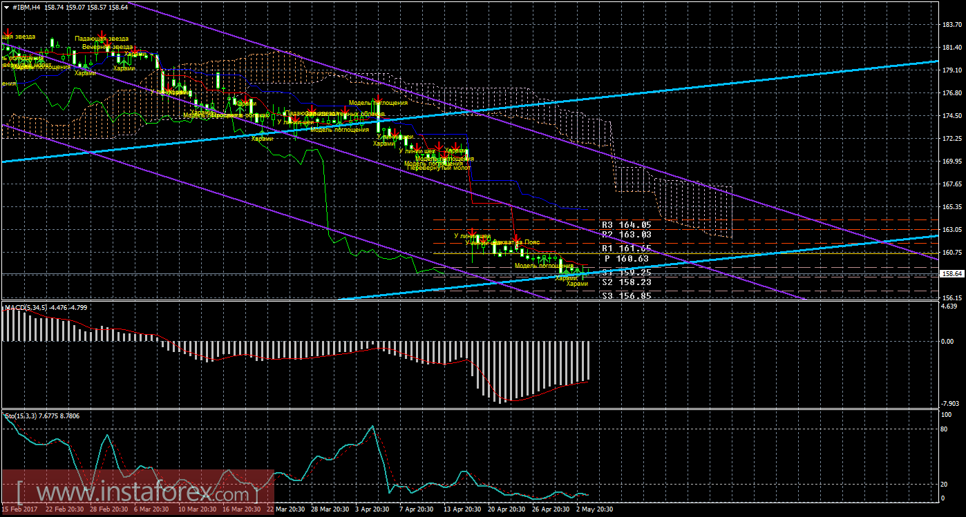 Технический и свечной анализ акций IBM Corporation на 4 мая 2017 года