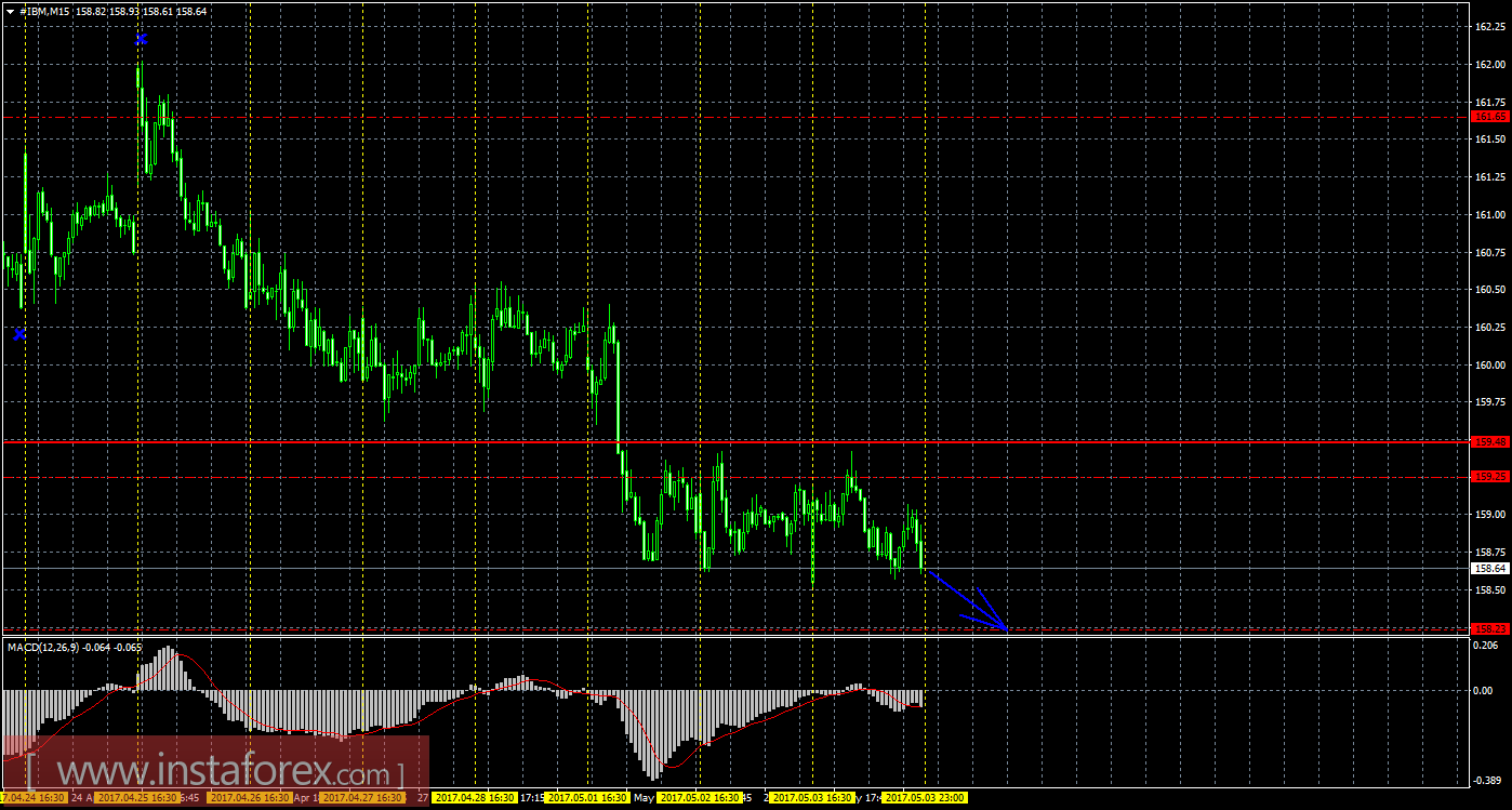 Технический и свечной анализ акций IBM Corporation на 4 мая 2017 года