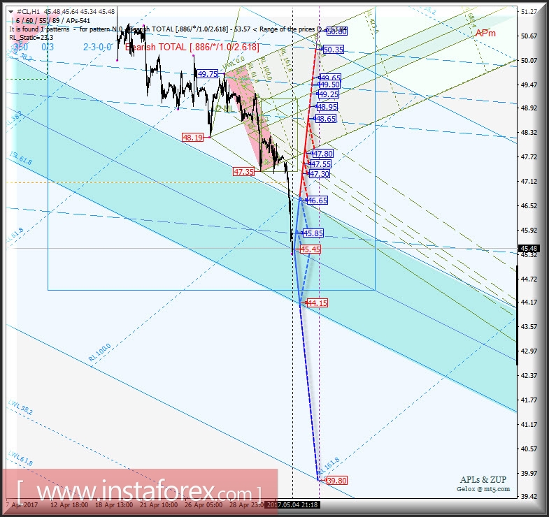 #CL h1. Варианты развития движения с 05 мая 2017 г. Анализ APLs &amp; ZUP