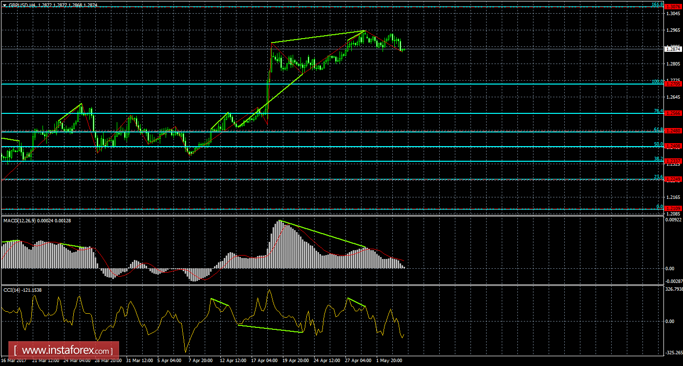 Анализ Дивергенций GBP/USD на 4 мая 