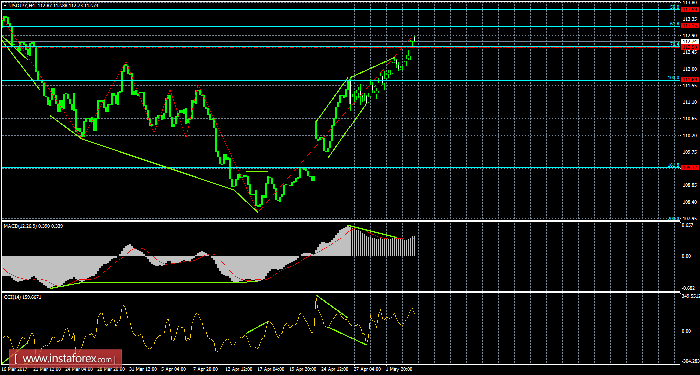 Анализ Дивергенций USD/JPY на 4 мая 