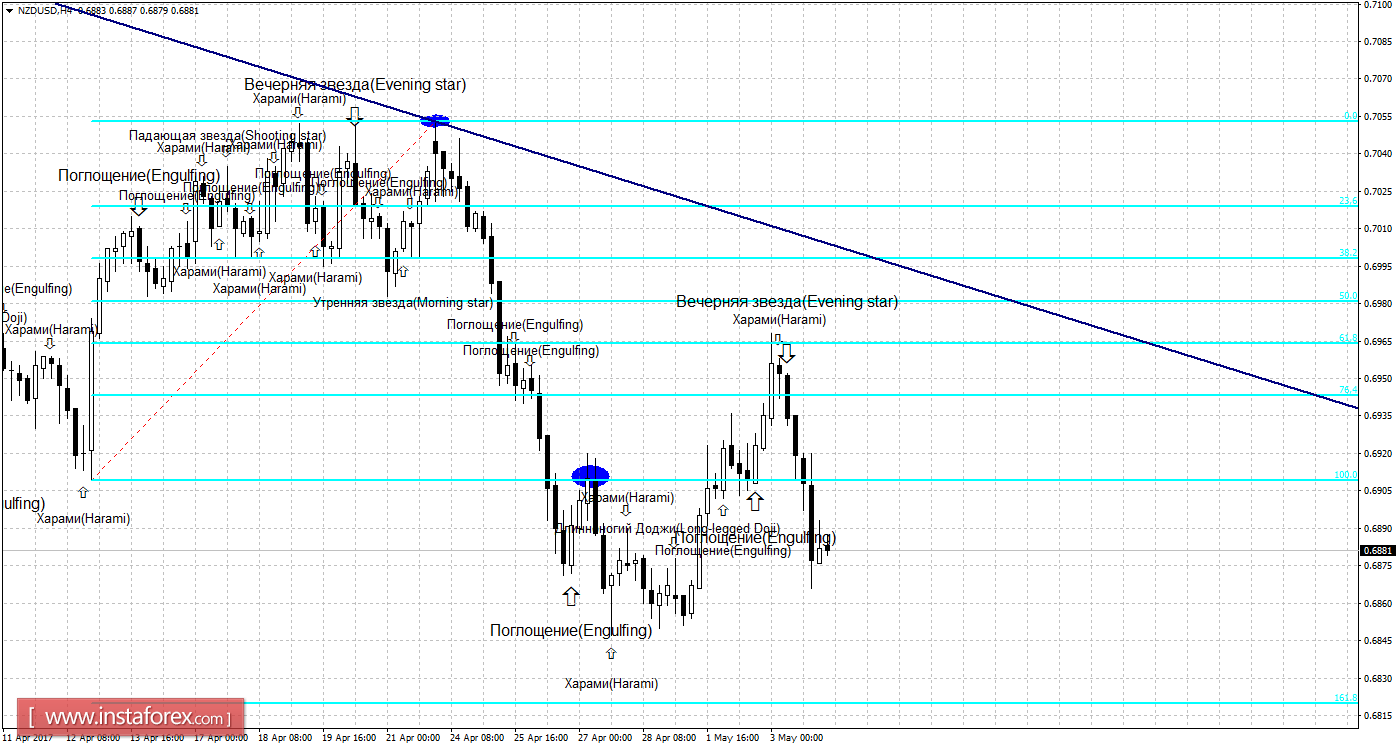 Свечной анализ NZD/USD на 4 мая 