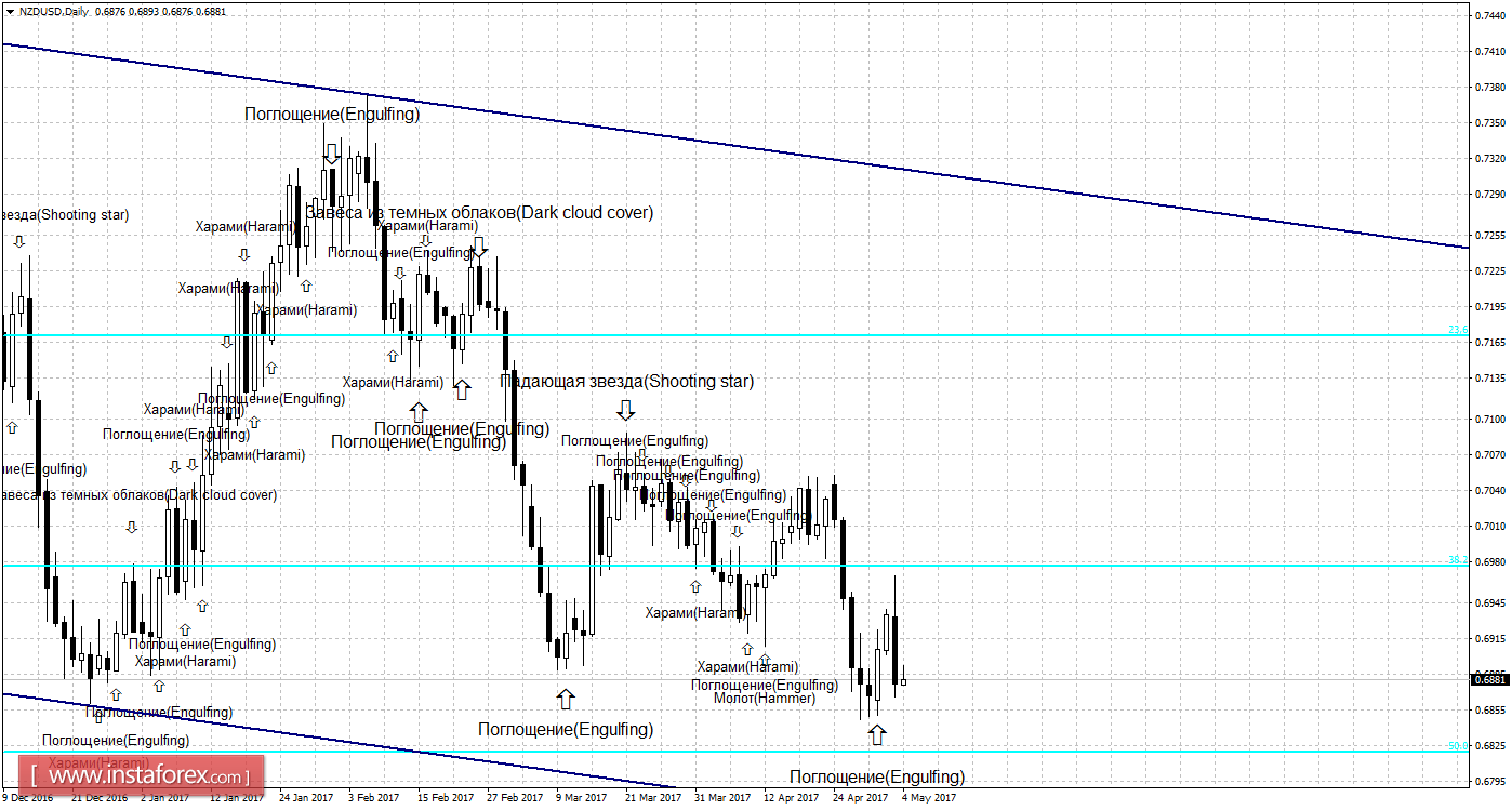Свечной анализ NZD/USD на 4 мая 