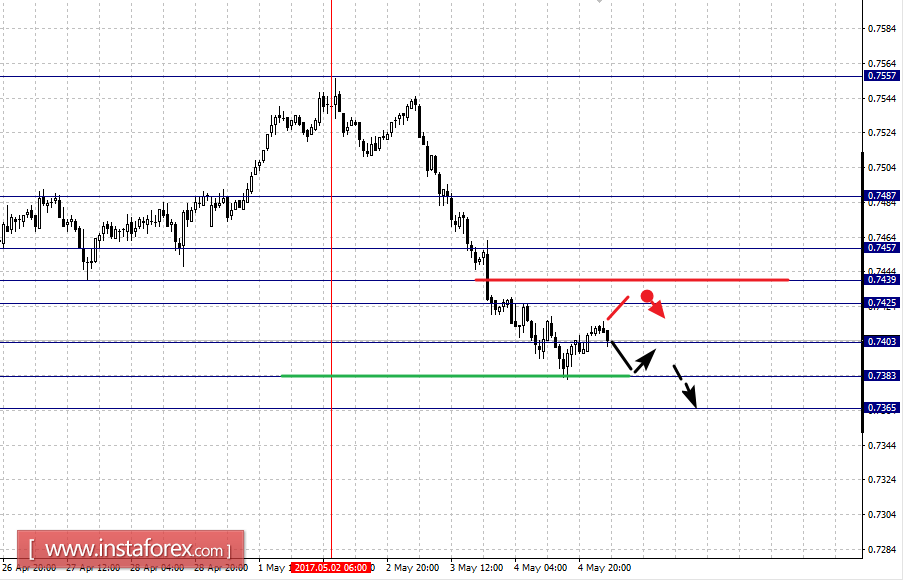 Фрактальный анализ по основным валютным парам на 5 мая