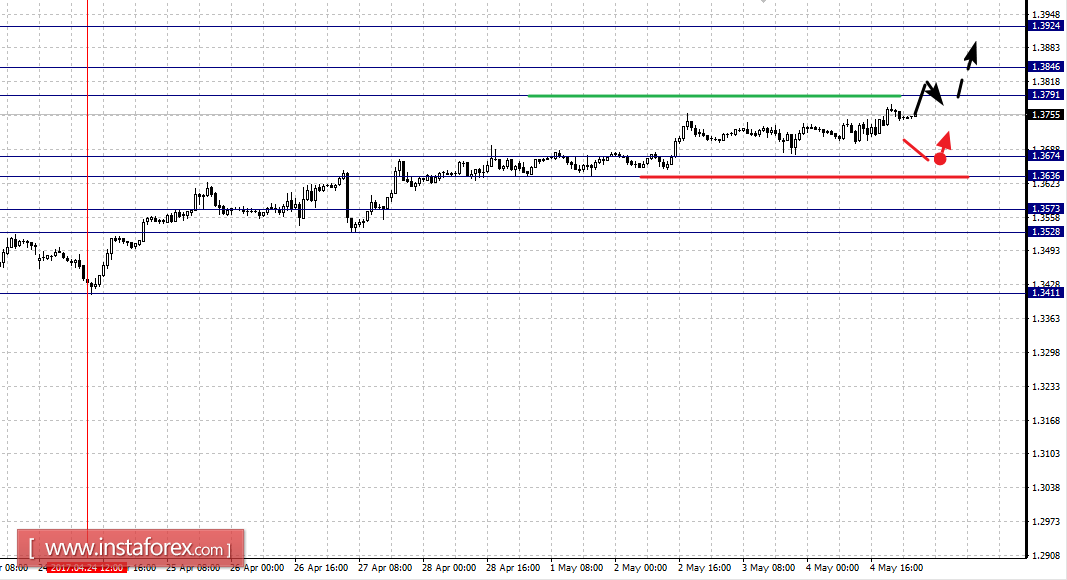 Фрактальный анализ по основным валютным парам на 5 мая