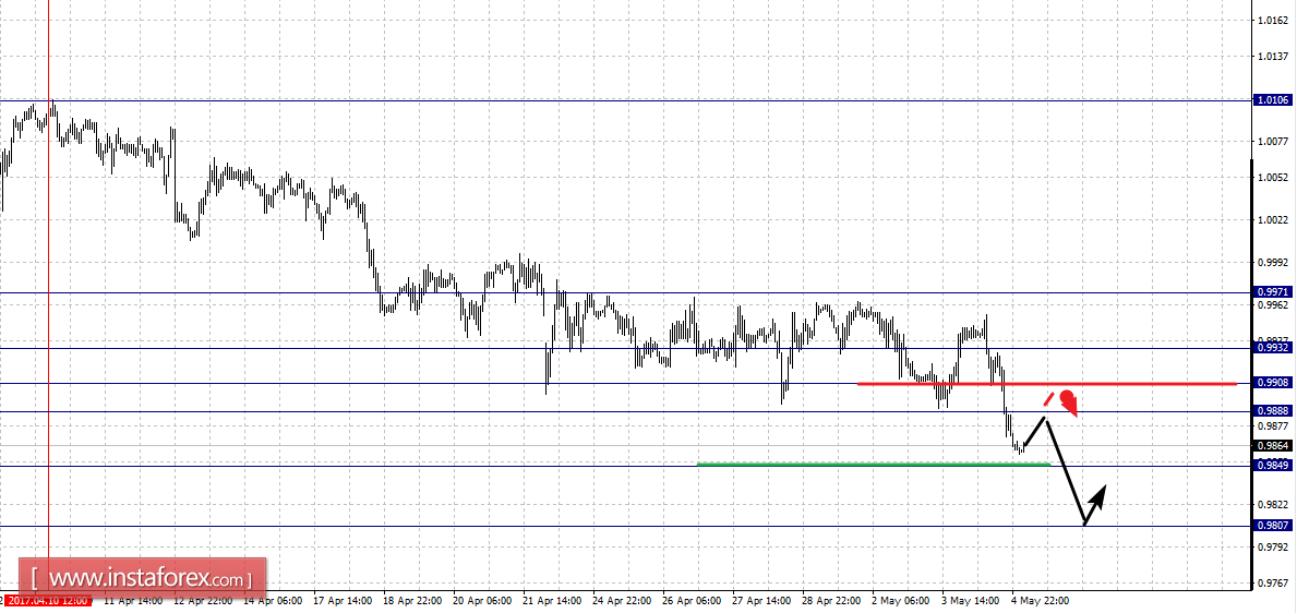 Фрактальный анализ по основным валютным парам на 5 мая