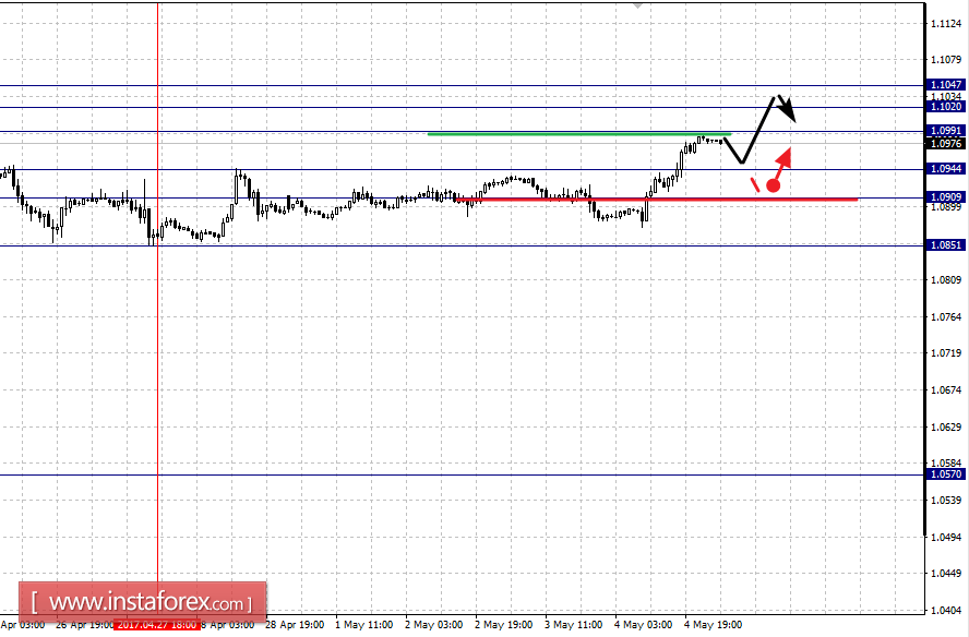 Фрактальный анализ по основным валютным парам на 5 мая