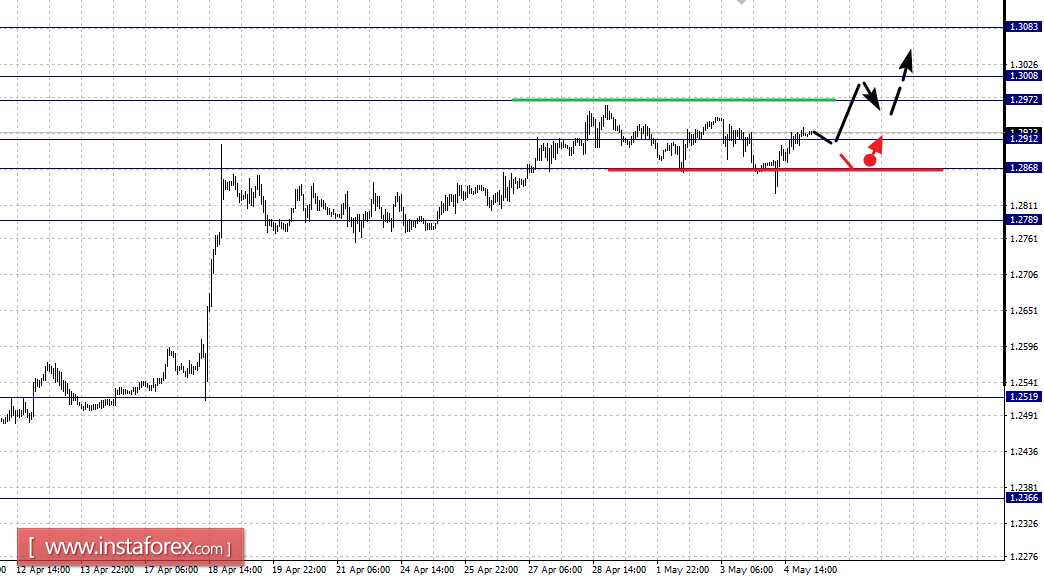 Фрактальный анализ по основным валютным парам на 5 мая