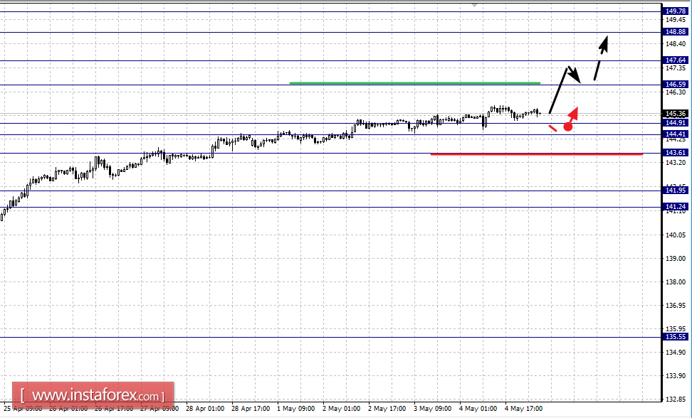 Фрактальный анализ по основным валютным парам на 5 мая