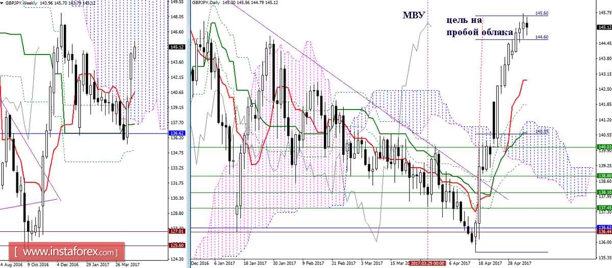 Дневной обзор GBP/USD и EUR/USD на 05.05.17. Индикатор Ишимоку