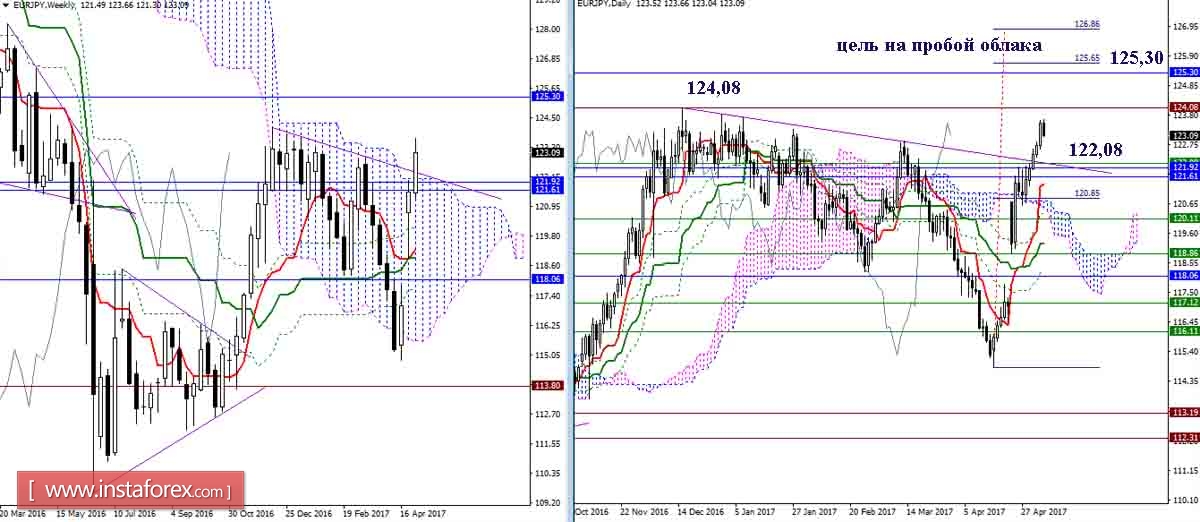 Дневной обзор GBP/USD и EUR/USD на 05.05.17. Индикатор Ишимоку