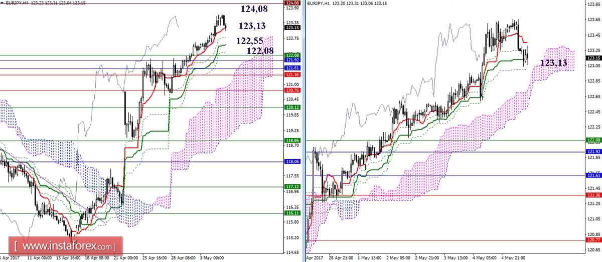 Дневной обзор GBP/USD и EUR/USD на 05.05.17. Индикатор Ишимоку