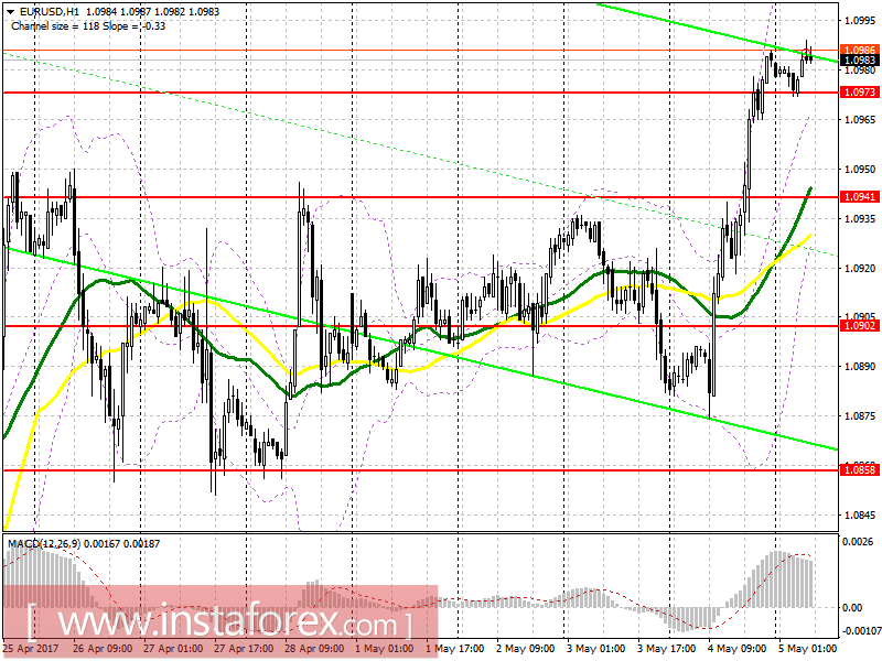 Торговый план на европейскую сессию 5 мая