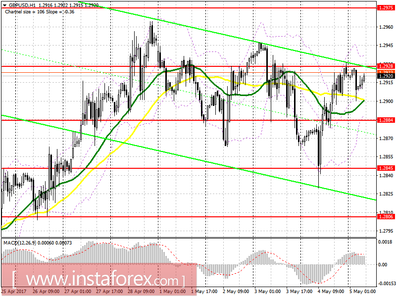 Торговый план на европейскую сессию 5 мая
