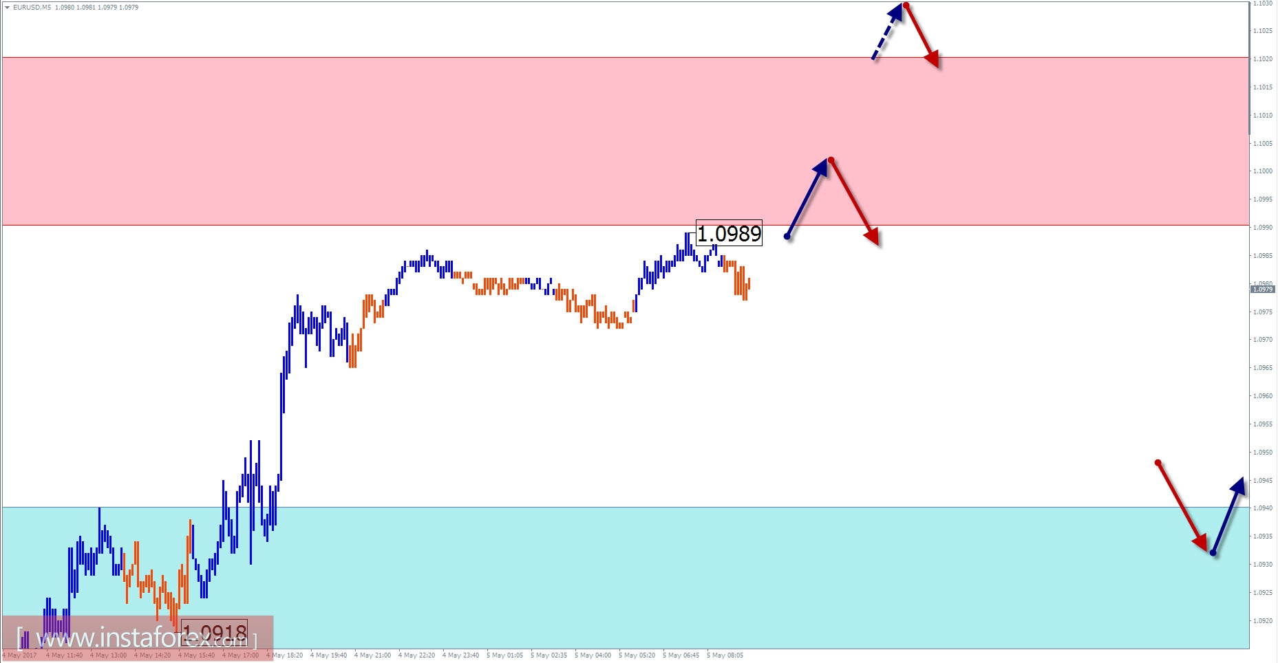 Торговый обзор на 5 мая по упрощенному волновому анализу