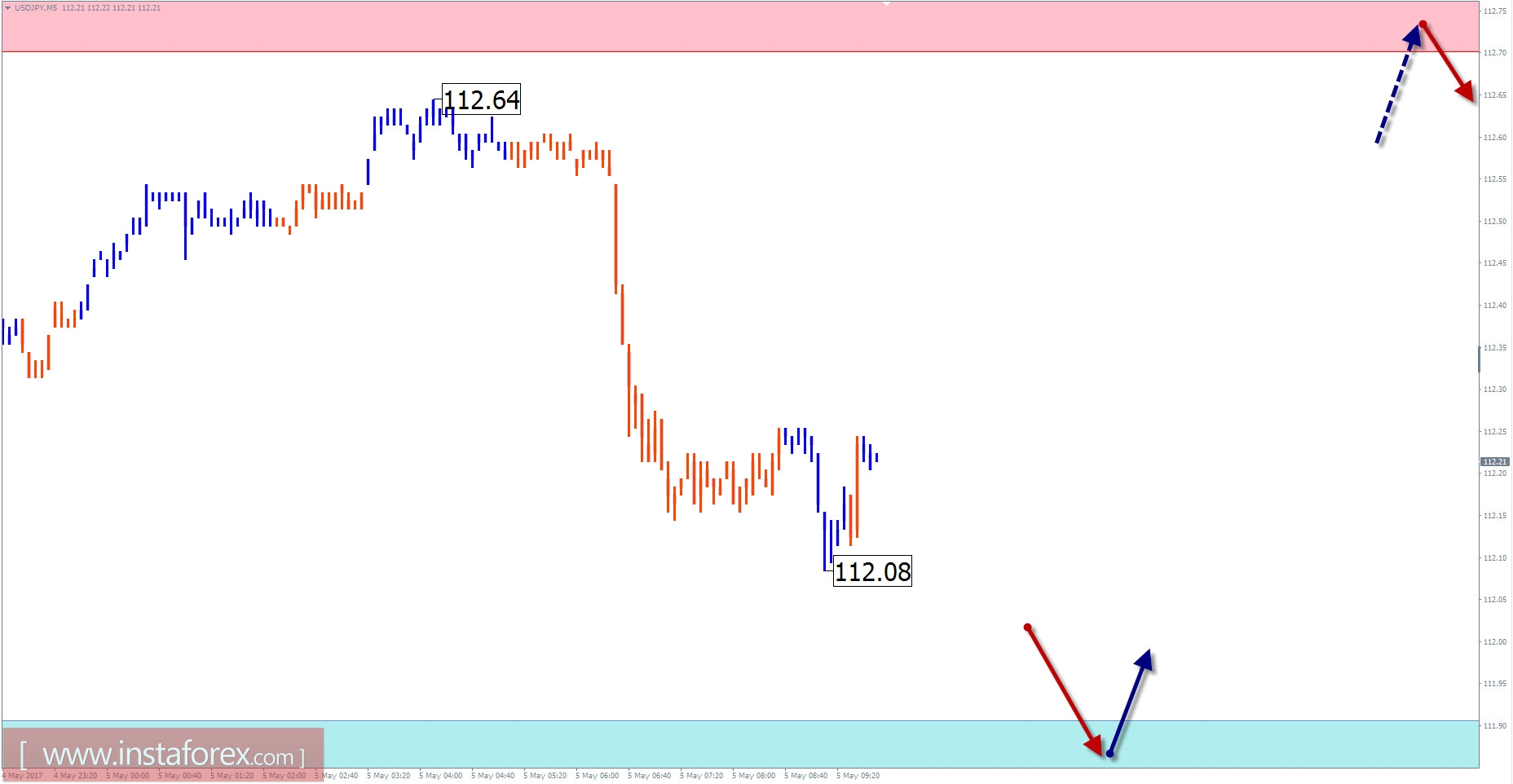 Торговый обзор на 5 мая по упрощенному волновому анализу