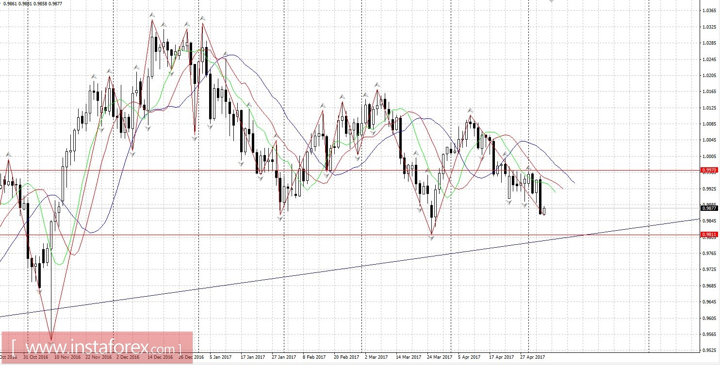 Торговый план 5.05.2017
