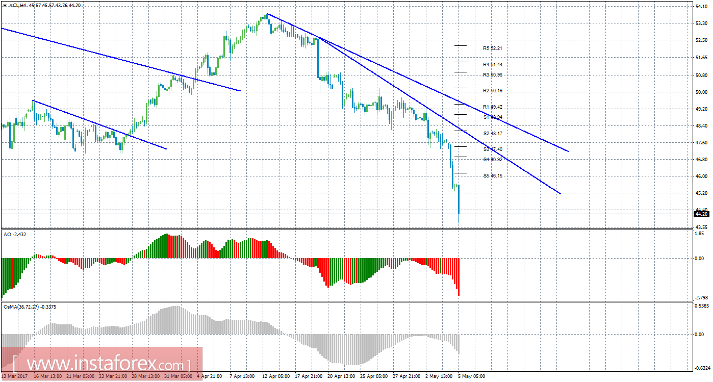 Технический анализ сырой нефти за 5 мая 2017 года