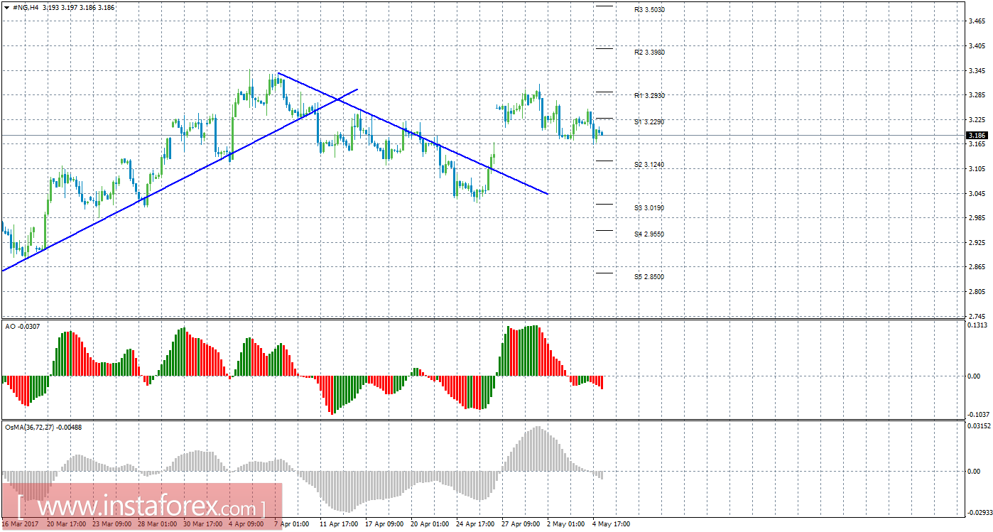 Технический анализ природного газа за 5 мая 2017 года
