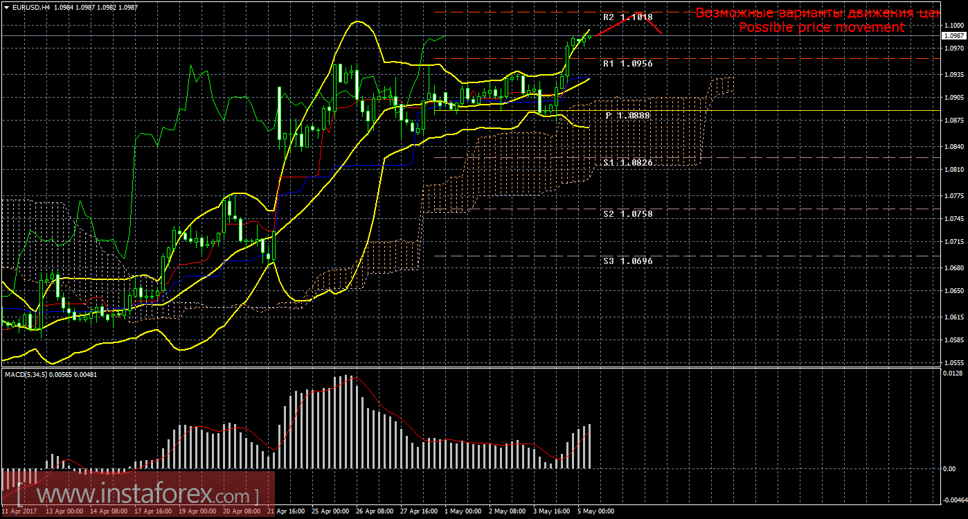 Технический анализ и торговые рекомендации по валютной паре EUR/USD на 5 мая 2017 года