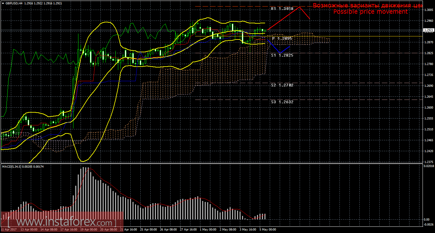 Технический анализ и торговые рекомендации по валютной паре GBP/USD на 5 мая 2017 года
