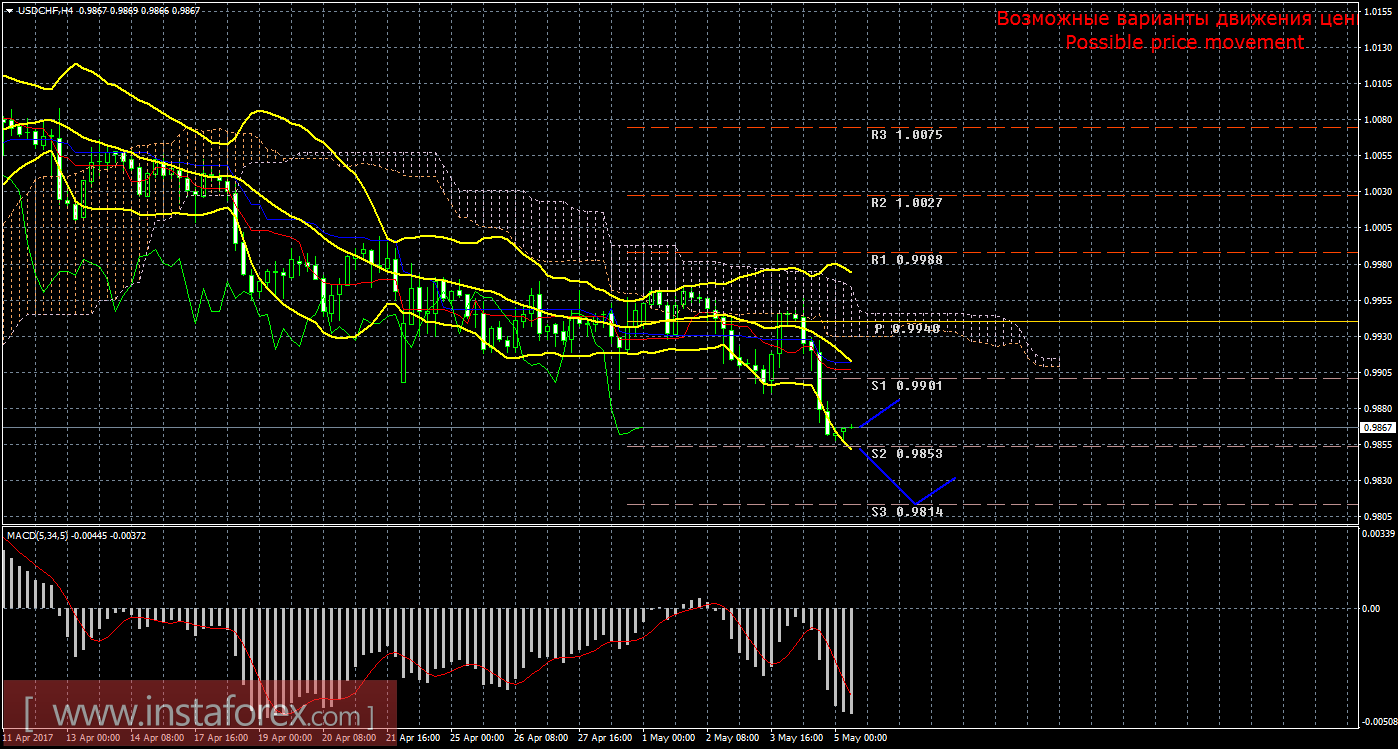 Технический анализ и торговые рекомендации по валютной паре USD/CHF на 5 мая 2017 года