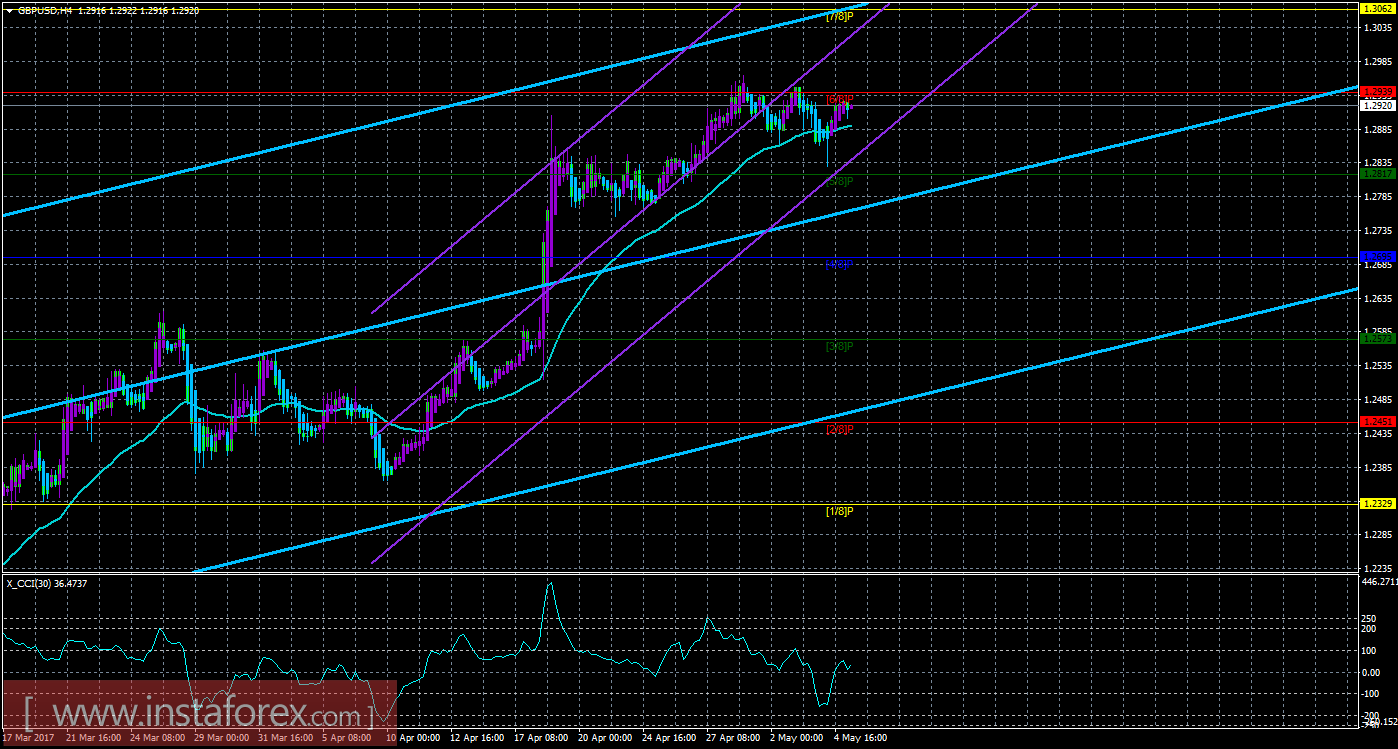 Техническая картина валютной пары GBPUSD по системе &laquo;Каналы регрессии&raquo; за 5 мая 2017 года
