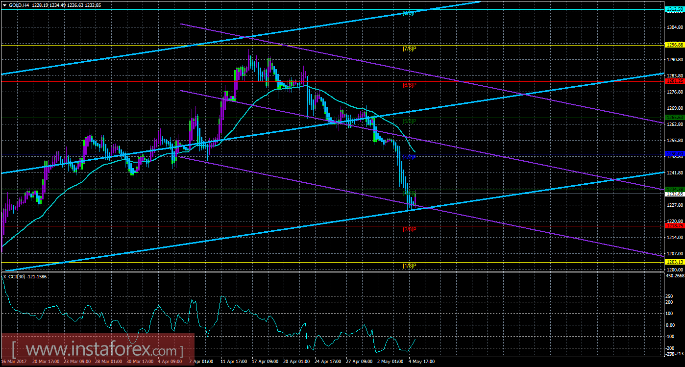 Техническая картина инструмента GOLD по системе &laquo;Каналы регрессии&raquo; за 5 мая 2017 года