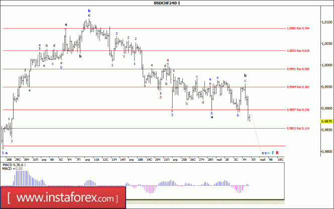 Волновой анализ валютной пары USD/CHF за 5 мая 2017 года