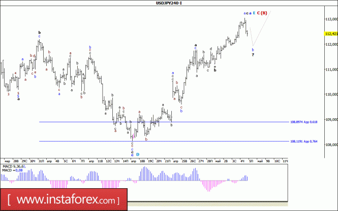 Волновой анализ валютной пары USD/JPY за 5 мая 2017 года