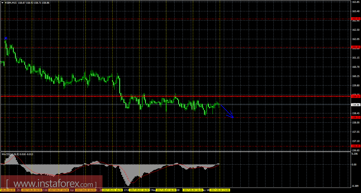 Технический и свечной анализ акций IBM Corporation на 5 мая 2017 года