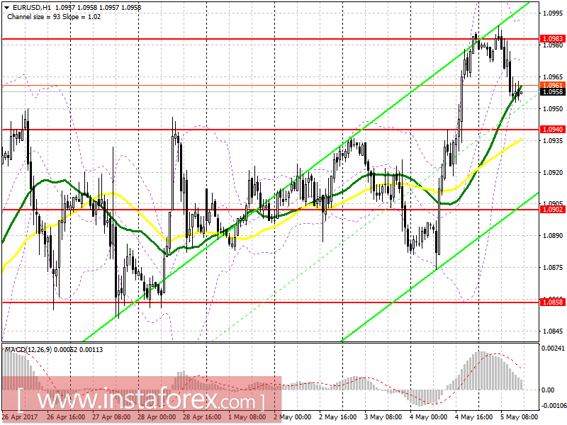 Торговый план на американскую сессию 5 мая