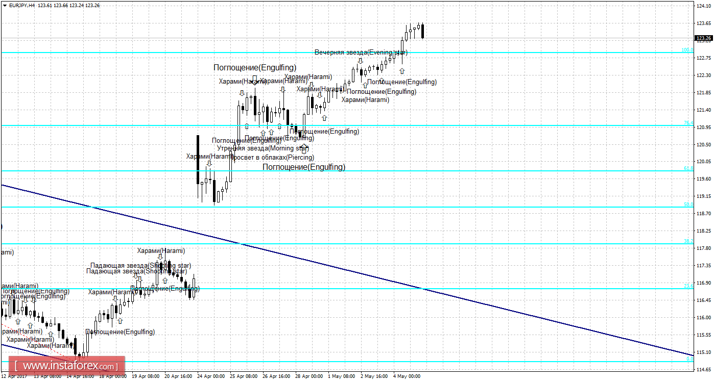 Свечной анализ EUR/JPY на 5 мая