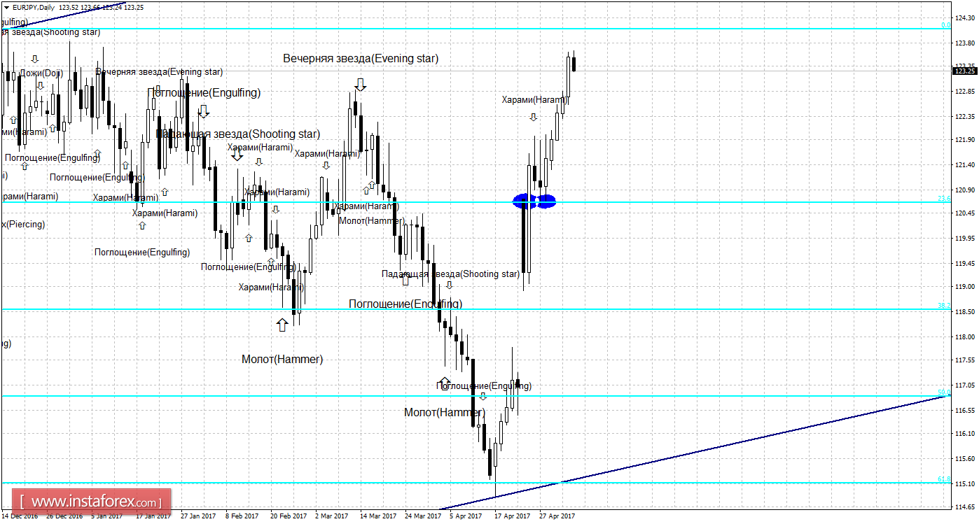 Свечной анализ EUR/JPY на 5 мая
