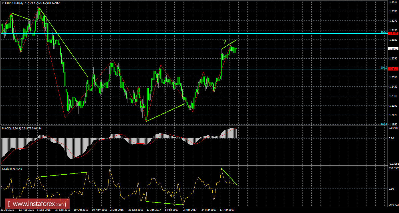 Анализ Дивергенций GBP/USD на 5 мая 