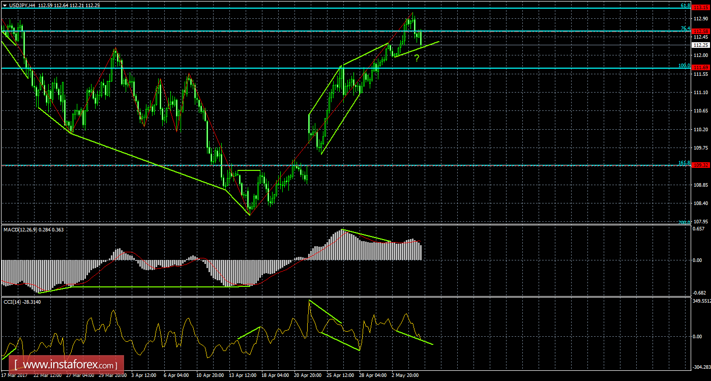 Анализ Дивергенций USD/JPY на 5 мая 