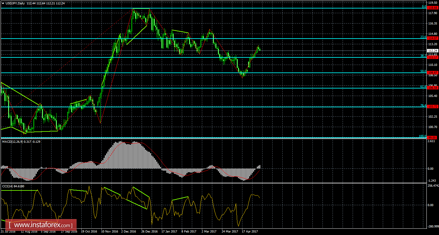 Анализ Дивергенций USD/JPY на 5 мая 