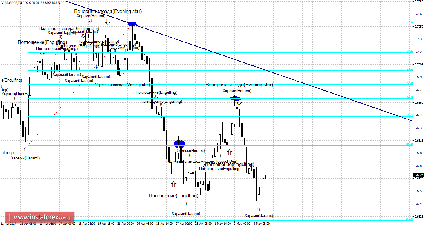 Свечной анализ NZD/USD на 5 мая