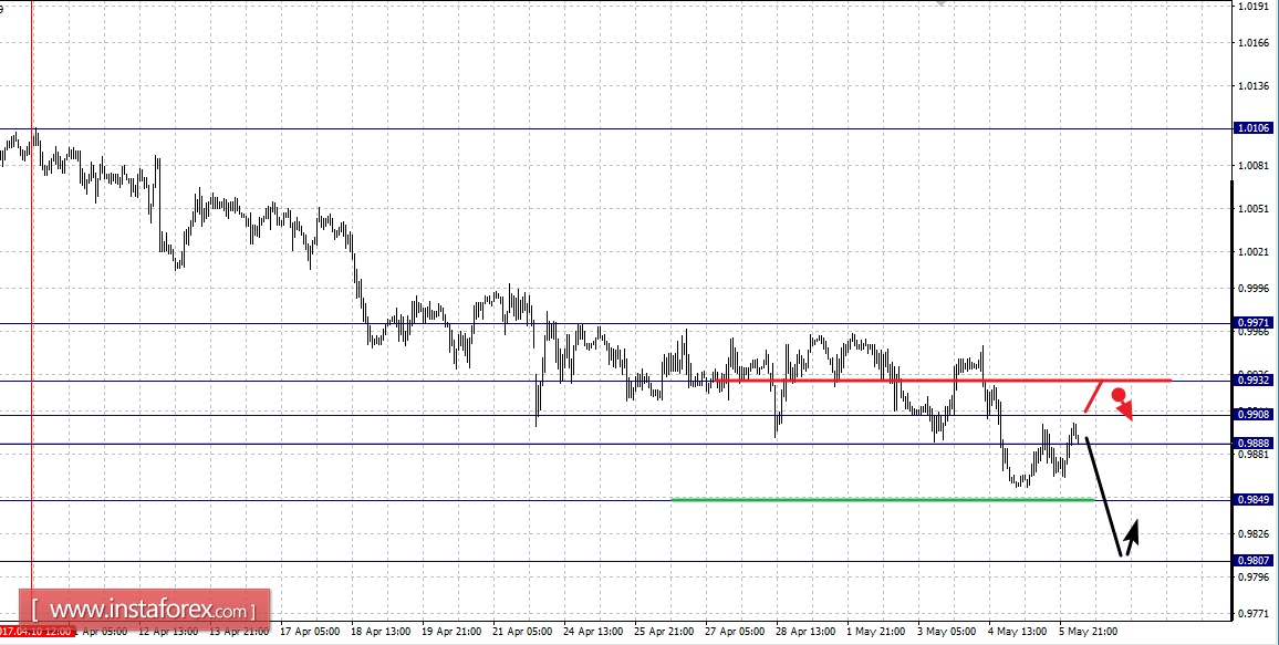 Фрактальный анализ по основным валютным парам на 8 мая