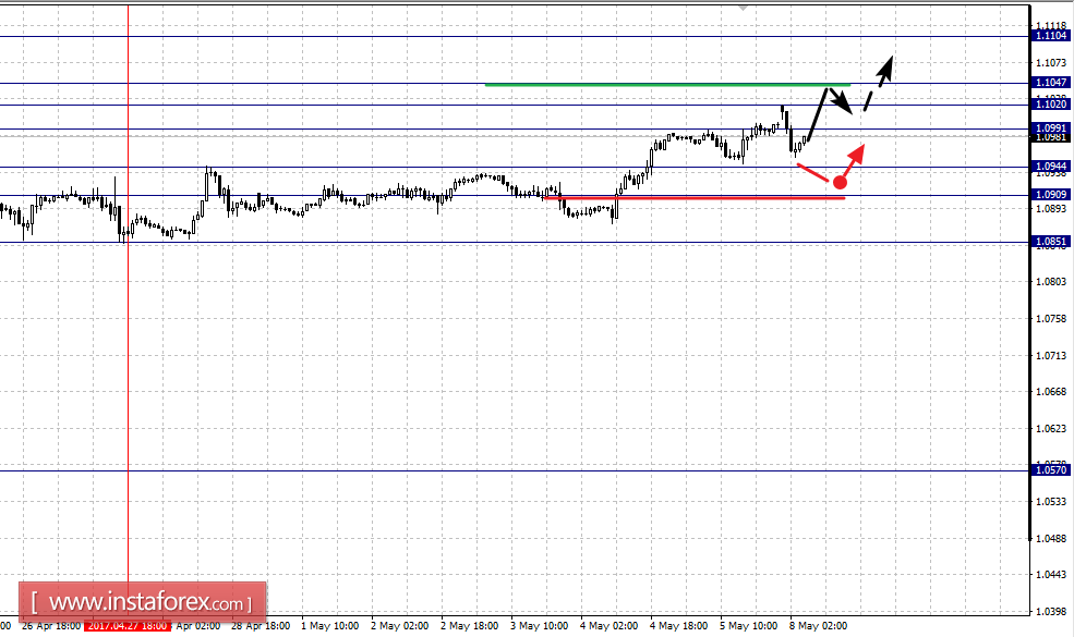 Фрактальный анализ по основным валютным парам на 8 мая