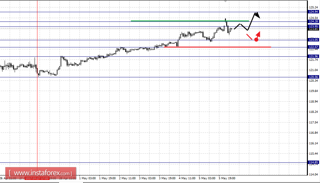 Фрактальный анализ по основным валютным парам на 8 мая