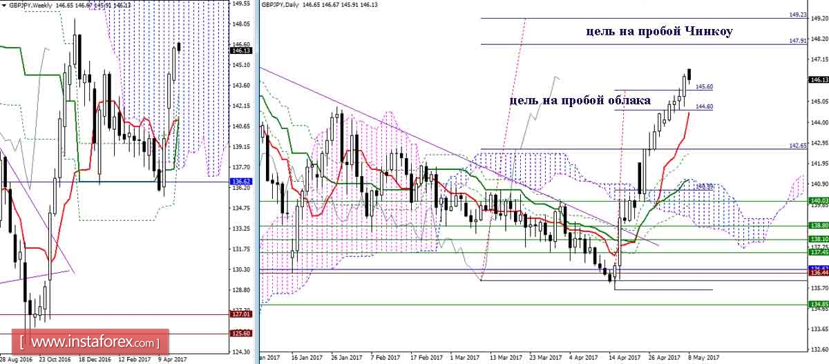 Дневной обзор GBP/JPY и EUR/JPY на 08.05.17. Индикатор Ишимоку