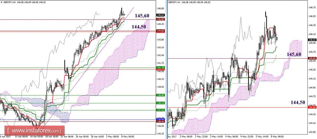 Дневной обзор GBP/JPY и EUR/JPY на 08.05.17. Индикатор Ишимоку