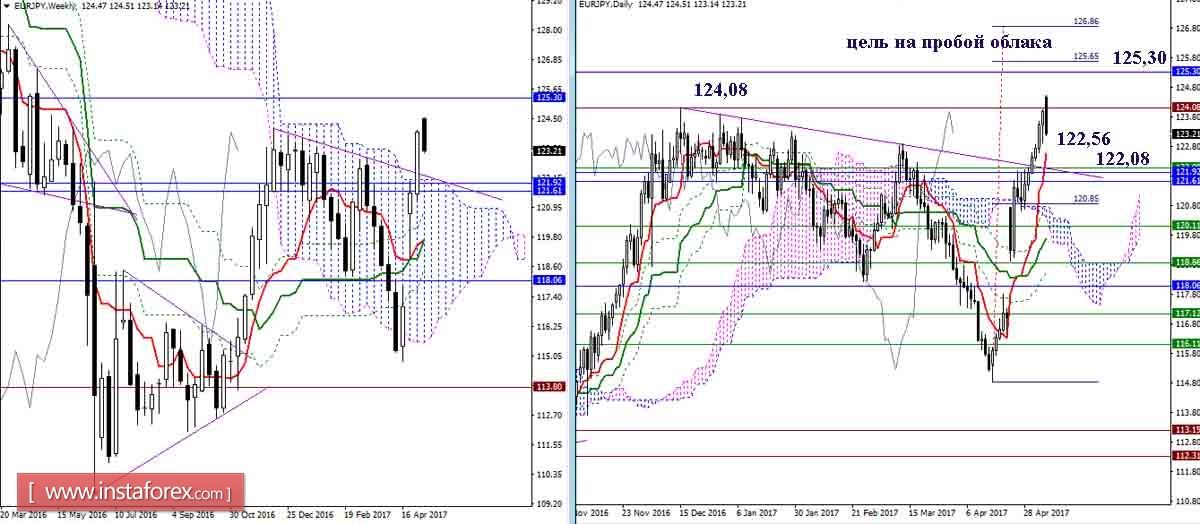 Дневной обзор GBP/JPY и EUR/JPY на 08.05.17. Индикатор Ишимоку