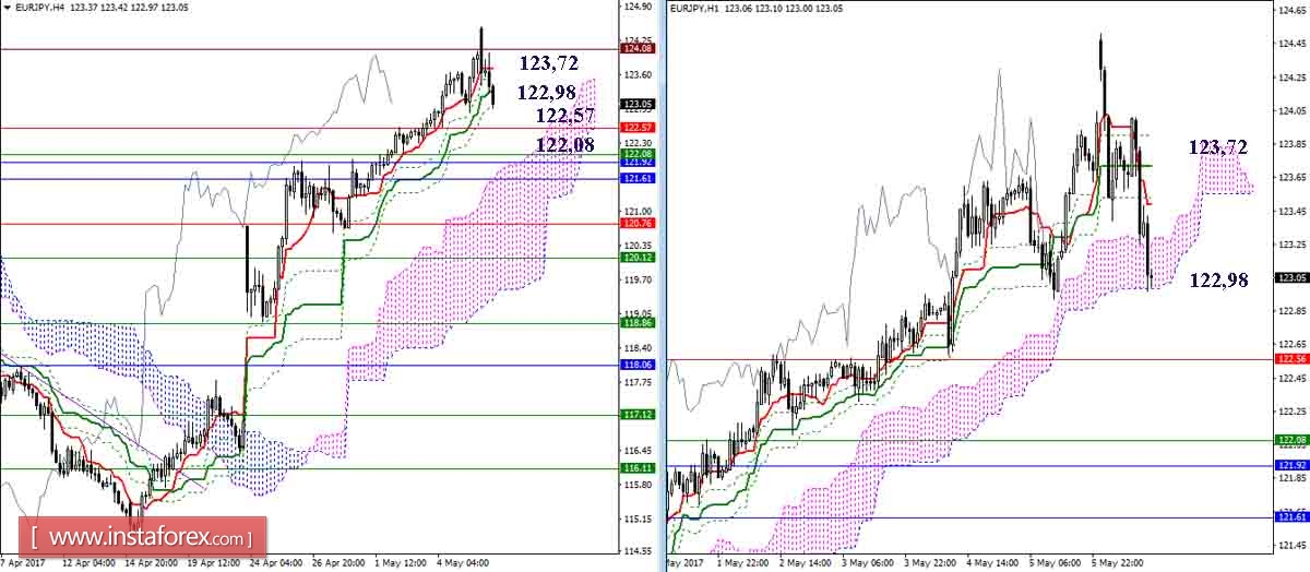 Дневной обзор GBP/JPY и EUR/JPY на 08.05.17. Индикатор Ишимоку