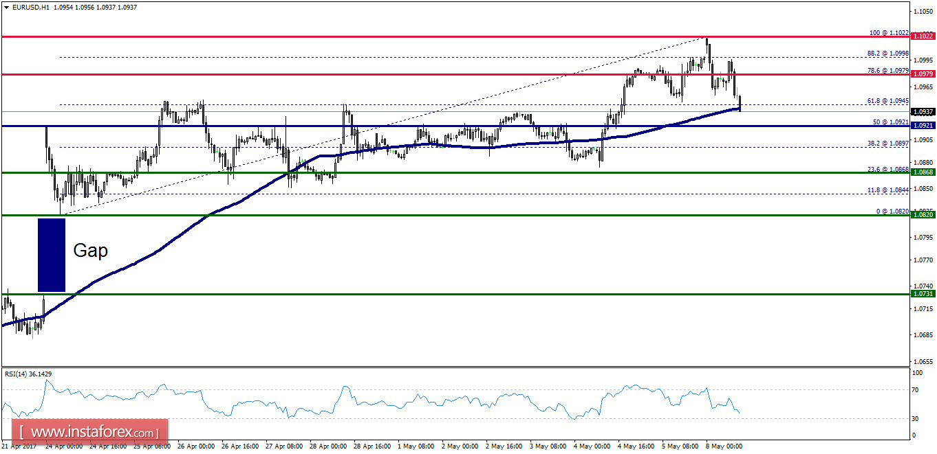 Technical analysis of EUR/USD for May 08, 2017