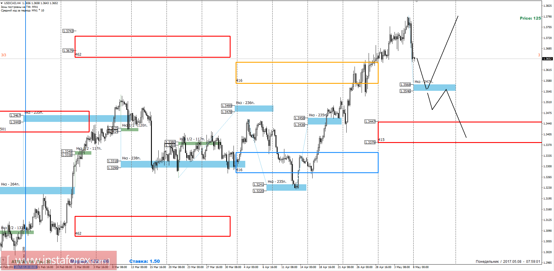 Торговый прогноз USDCAD 08.05.2017