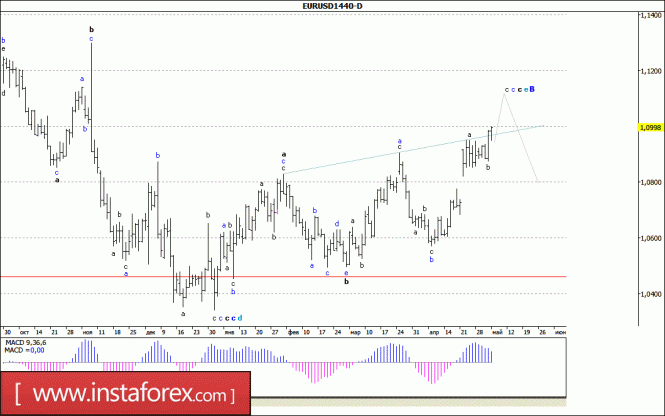 Волновой анализ валютной пары EUR/USD. Недельный обзор